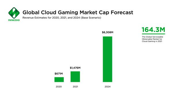 Pronóstico global de capitalización del mercado de juegos en la nube. (Foto: Newzoo)