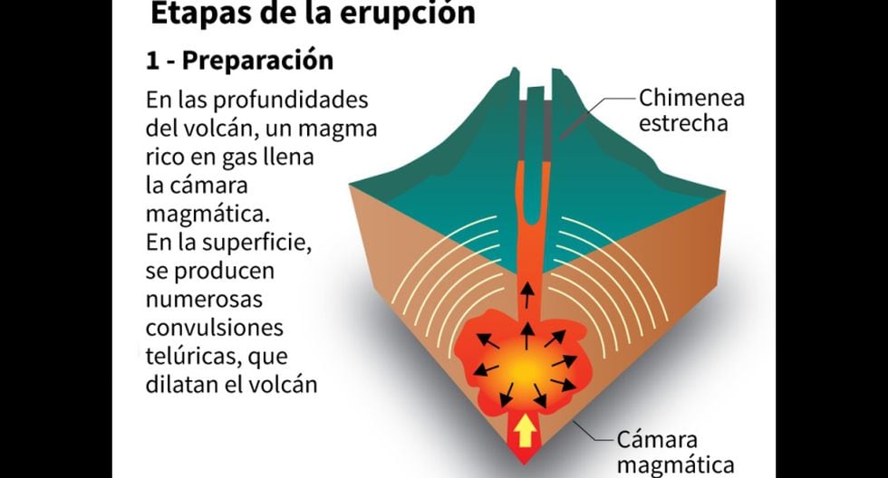 Ciencias: Volcán Ubinas | Las Etapas De Una Erupción Volcánica ...