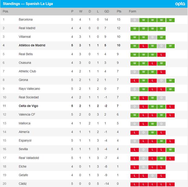 Tabla de posiciones de LaLiga Santander | Jornada 5