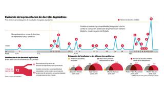 Radiografía de una delegación de facultades [INFORME]