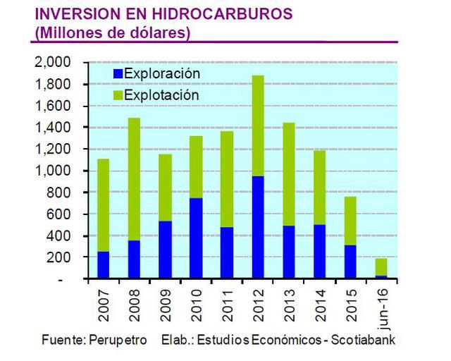 Producción peruana de petróleo caería hasta 30% este año - 3