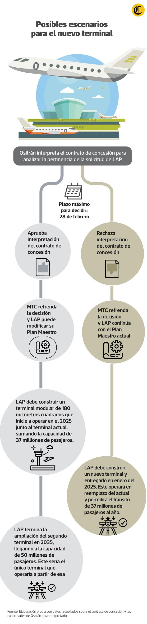Los dos caminos que podría tomar la ampliación del Aeropuerto Jorge Chávez tras la interpretación de contrato. (Infografía: GEC)