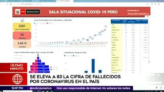 Coronavirus en Perú: Casos de COVID-19 aumentan a 2.281 y se confirman 83 fallecidos 