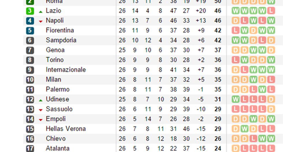 Esta es la tabla de posiciones en la Serie A (Foto: Soccerway)