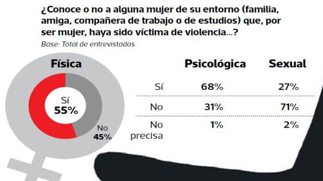 Mitad de limeños conoce una mujer víctima de violencia física - 2