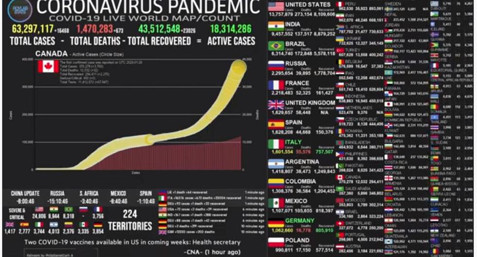 Mapa del coronavirus COVID-19 EN VIVO hoy, martes 1 de diciembre del 2020. (Universidad Johns Hopkins).