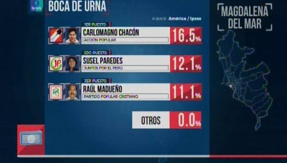 Carlomagno Chacón de AP es el virtual alcalde, según boca de urna de América - Ipsos. (Foto: América TV)