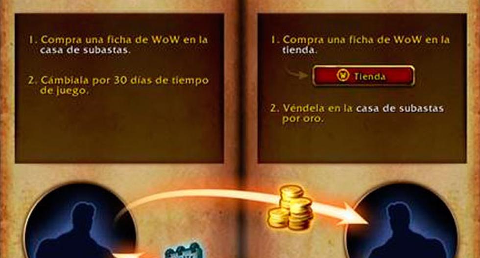 Esquema del funcionamiento de la Ficha WoW. (Foto: Blizzard)