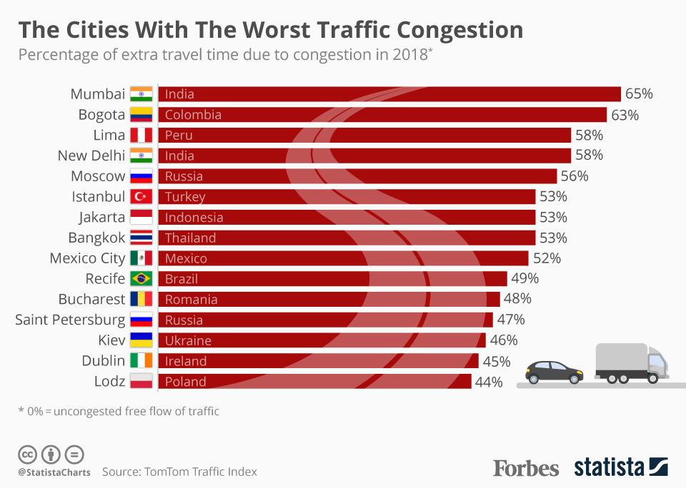 El ránking de las ciudades con el peor tráfico del 2018 publicado por Forbes. Lo encabezan Mumbai (India), Bogotá (Colombia) y Lima (Perú), con el 58% de tiempo extra en los viajes que realizan los ciudadanos.