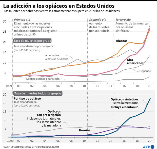 La adicción a los opiáceos en Estados Unidos. (AFP).