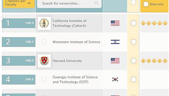 Ninguna universidad peruana entre las 400 mejores del mundo