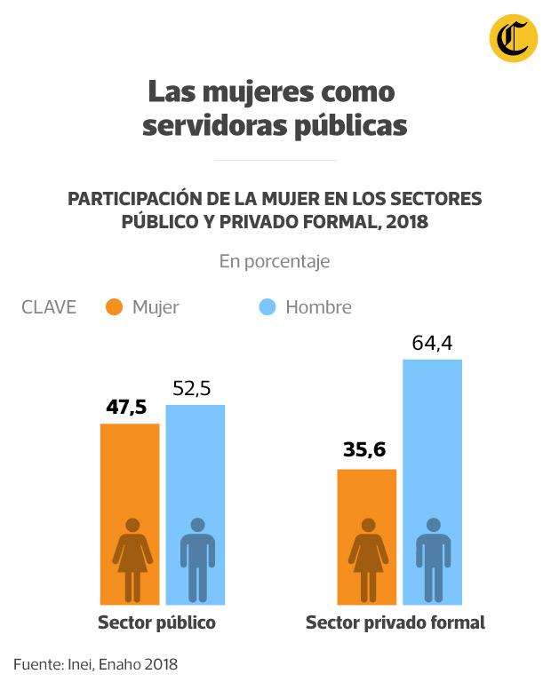 Además de evidenciarse claras diferencias sobre la participación de la mujer entre los sectores público y privado, también se observa que 24% de las mujeres que trabajan en el sector público  son jefas de hogar, versus 19% del sector privado formal. (INFOGRAFÍA: ANTONIO TARAZONA)