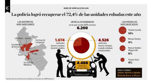 Infografía del día: robo de vehículos en Lima - 1