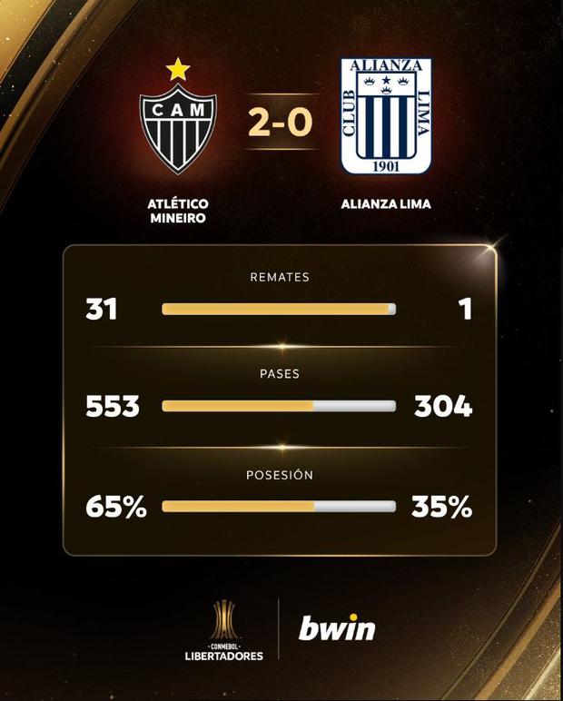 Las estadísticas del Mineiro vs. Alianza. Así, imposible. (Foto: @Libertadores)