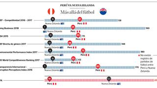 Rusia 2018: Perú vs. Nueva Zelanda más allá del fútbol