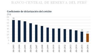 BCR: Dolarización disminuyó seis puntos en un año