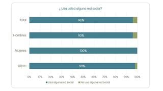 ¿Cuán importante son las redes sociales para los ejecutivos?