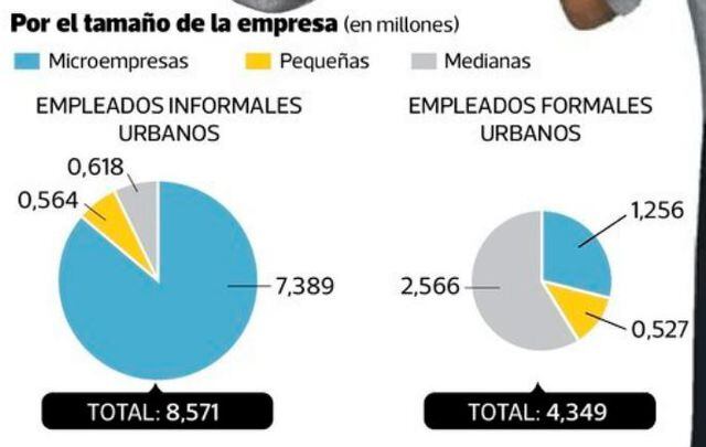 Perú: Informalidad Laboral Crece Al Menos 4% Desde Hace 10 Meses ...