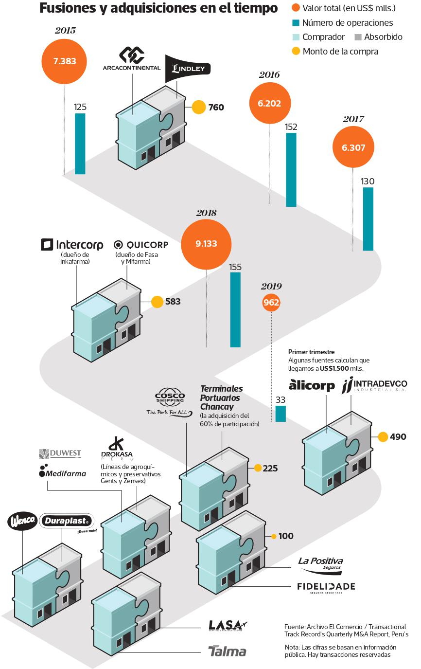 Fusiones y adquisiciones
