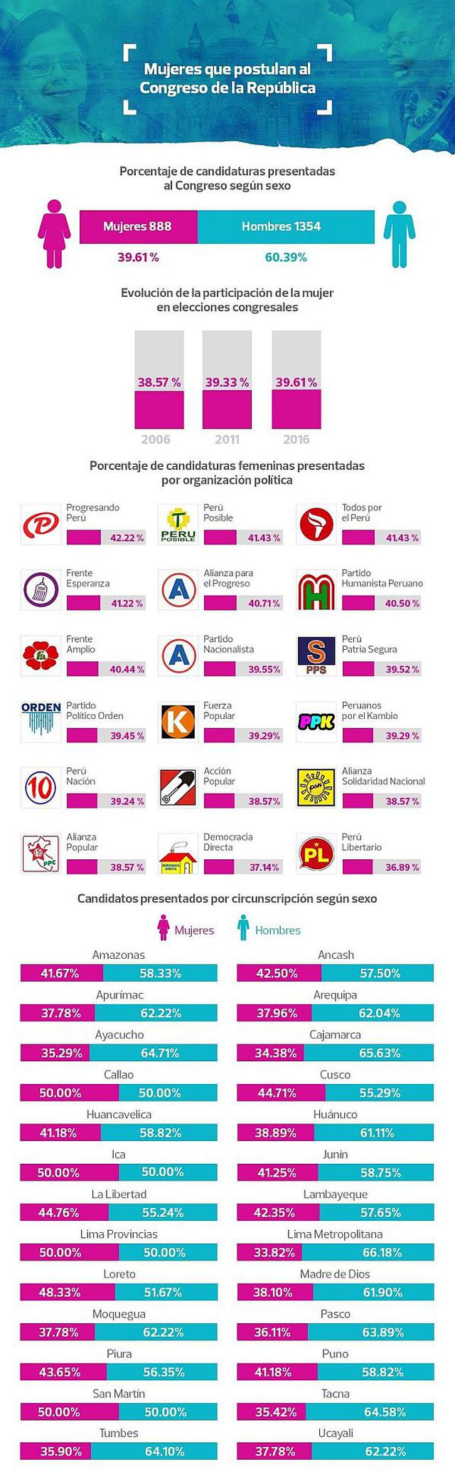 Cerca del 40% de candidatos al Congreso son mujeres - 2