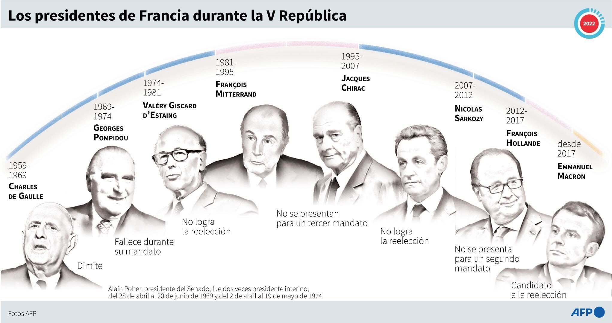The presidents of France during the Fifth Republic.  (AFP).