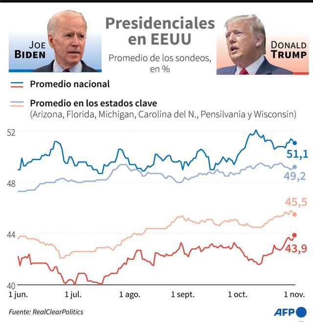 Elecciones USA Elecciones Estados Unidos 2020 ¿Quién ganará las