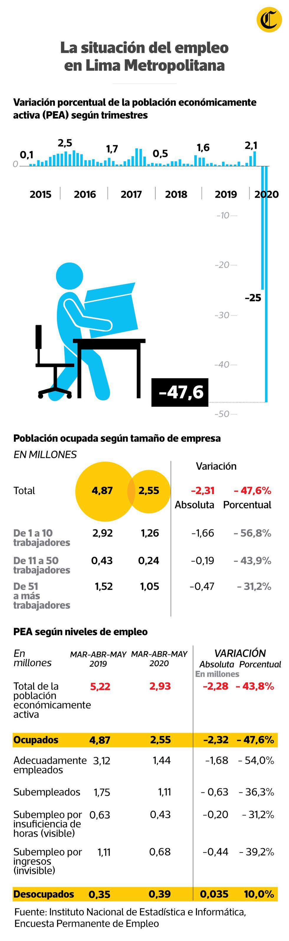 La situación laboral en Lima Metropolitana. (Infografía: El Comercio)