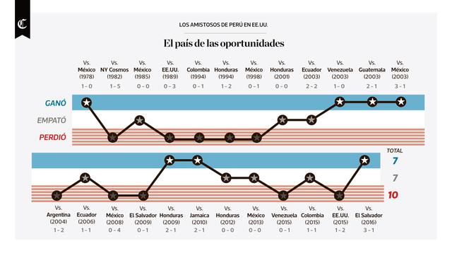 Infografía publicada en el diario El Comercio el día 20/03/2018