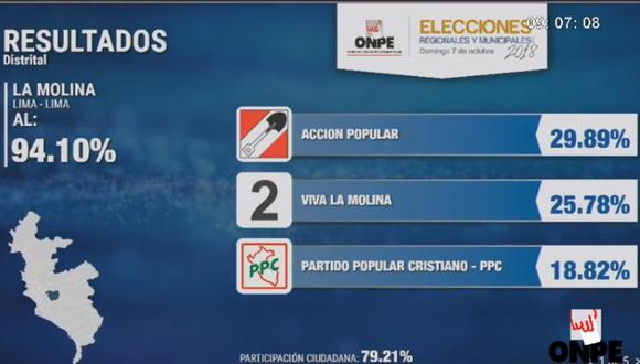 Álvaro Gonzalo Paz de la Barra de  Acción Popular obtiene 29.89%, mientras que el candidato de Viva La Molina consigue 25.78%. (Foto: Facebook-ONPE)