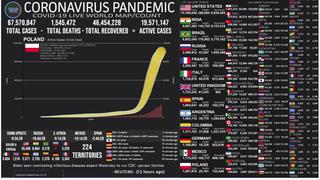 Mapa del coronavirus EN VIVO, HOY martes 8 de diciembre de 2020: cifra actualizada de muertos e infectados en el mundo
