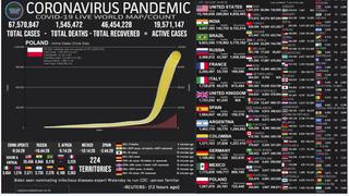 Mapa del coronavirus EN VIVO, HOY lunes 7 de diciembre de 2020: cifra actualizada de muertos e infectados en el mundo