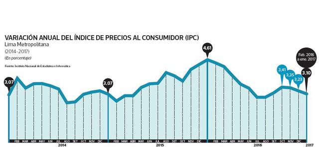 Inflación cerraría el 2017 levemente fuera del rango meta - 2