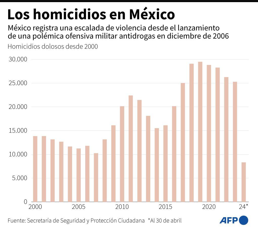 Los homicidios en México. (AFP).