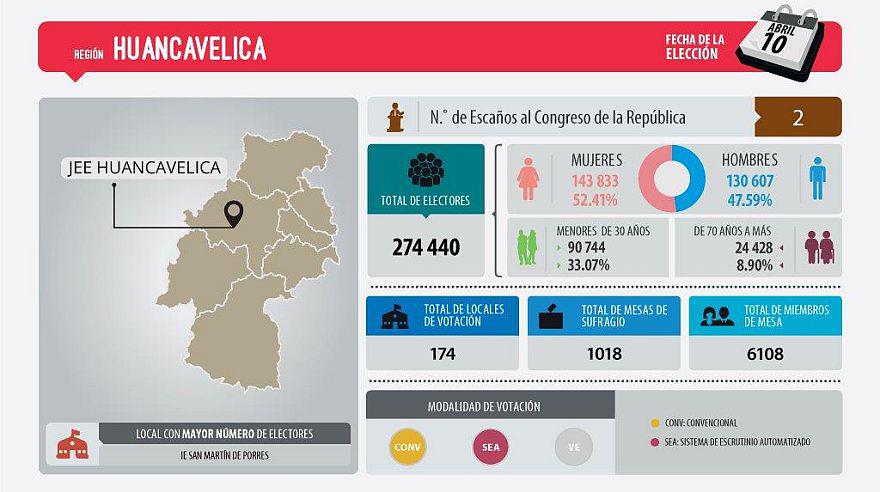 Elecciones 2016: ¿Cuántos electores y escaños hay por región? - 9