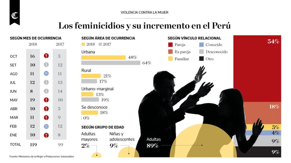 Feminicidios en el Perú el incremento de número de casos en un año