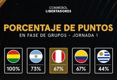 Copa Libertadores: el positivo porcentaje de puntos obtenidos por los equipos peruanos