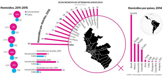 Más de 2.700 homicidios en 5 años en Lima y Callao - 2