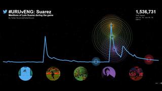 Suárez, mencionado 1,5 mlls de veces en Twitter por su golazos