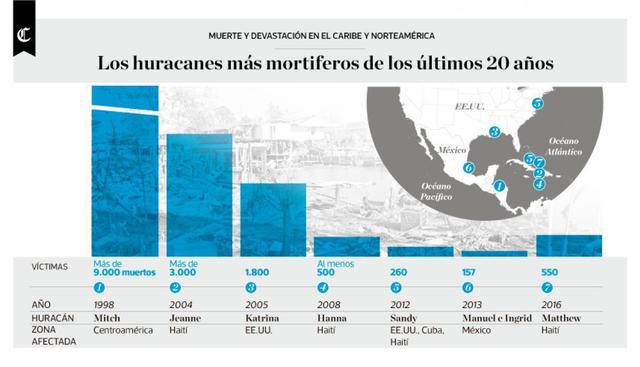 Infografía publicada el 05/09/2017 en El Comercio