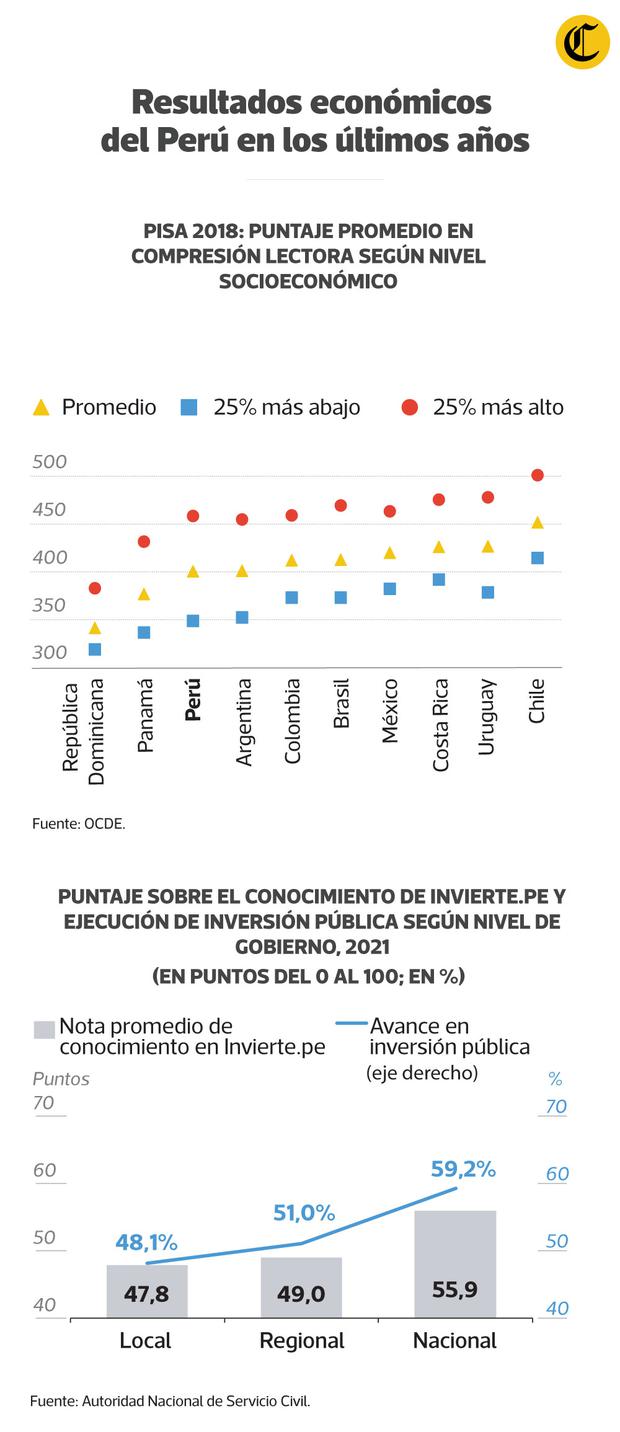 Resultados económicos de Perú en los últimos años (Fuente: IPE / Infografía: Luis Huaitan)