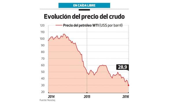 Caída del precio del petróleo afectará exploración en el Perú - 2