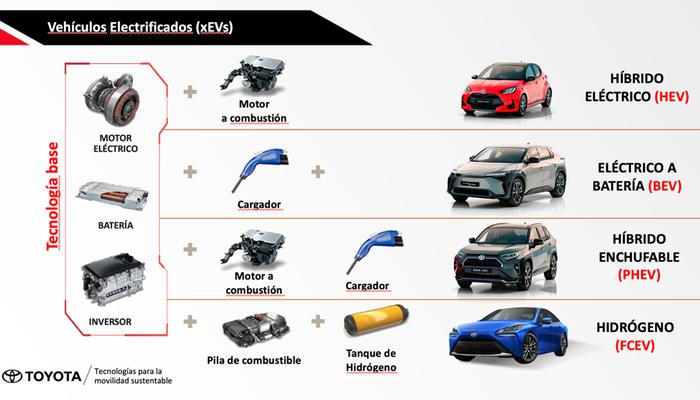 Types of electrified vehicles