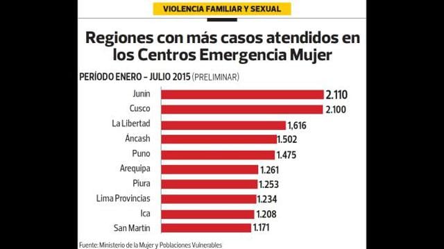 Cusco y Junín, las regiones con más casos de violencia familiar - 2