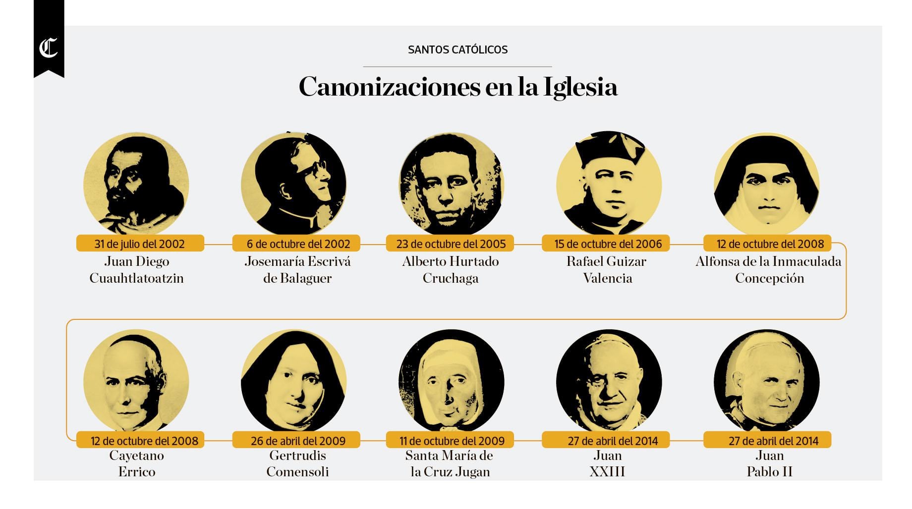 Infografía del día: canonizaciones en la Iglesia - 1