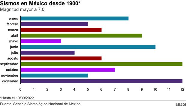 Earthquakes in Mexico since 1900.