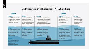 Hallazgo del ARA San Juan: cronología de la tragedia argentina