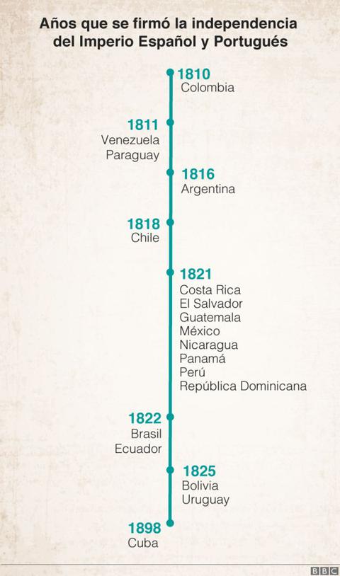 El primer país de Latinoamérica en conseguir la independencia fue Colombia, mientras que él último fue Cuba.