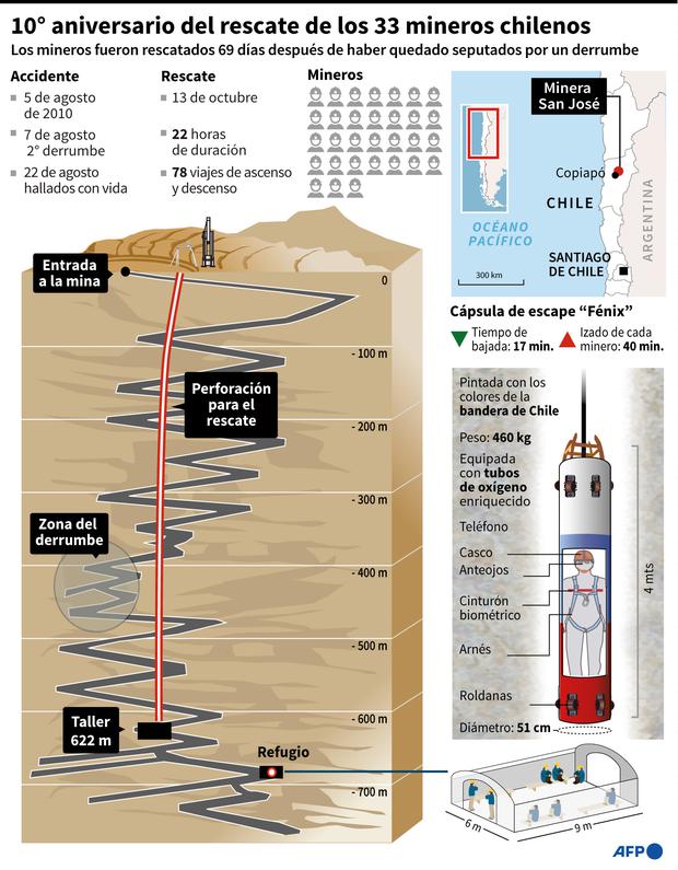 El 13 de de octubre de 2020, 33 mineros chilenos fueron rescatados tras 69 días bajo tierra. Detalles del accidente y el rescate. (GUSTAVO IZUS, TATIANA MAGARINOS / AFP).