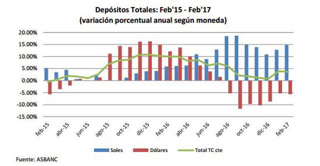 Asbanc: Depósitos en soles crecieron cerca de 15% en febrero - 2