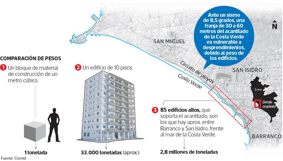 Costa Verde en riesgo